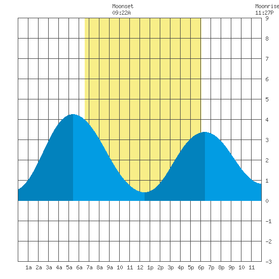 Mallard Island tide chart for Wednesday, March 3, 2021