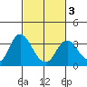 Mallard Island tide chart for Wednesday, March 3, 2021