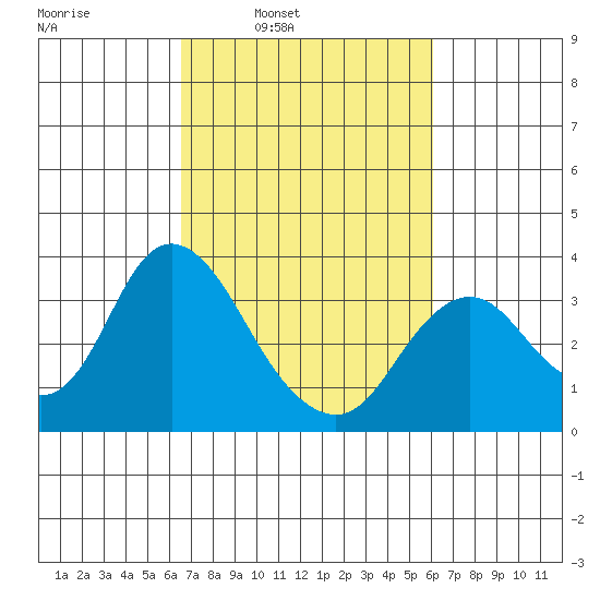 Mallard Island tide chart for Thursday, March 4, 2021