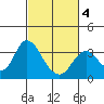 Mallard Island tide chart for Thursday, March 4, 2021