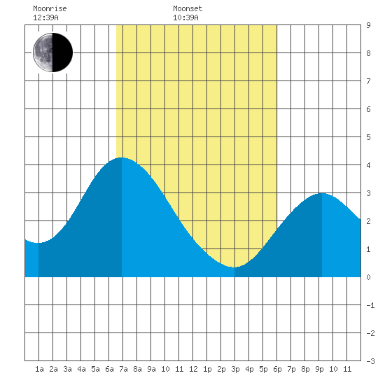 Mallard Island tide chart for Friday, March 5, 2021