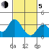 Mallard Island tide chart for Friday, March 5, 2021