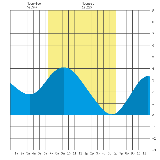 Mallard Island tide chart for Sunday, March 7, 2021