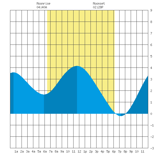 Mallard Island tide chart for Tuesday, March 9, 2021
