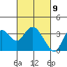 Mallard Island tide chart for Tuesday, March 9, 2021