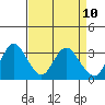 Mallard Island tide chart for Saturday, April 10, 2021