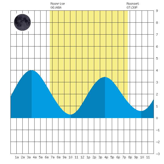 Mallard Island tide chart for Sunday, April 11, 2021