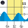 Mallard Island tide chart for Sunday, April 11, 2021