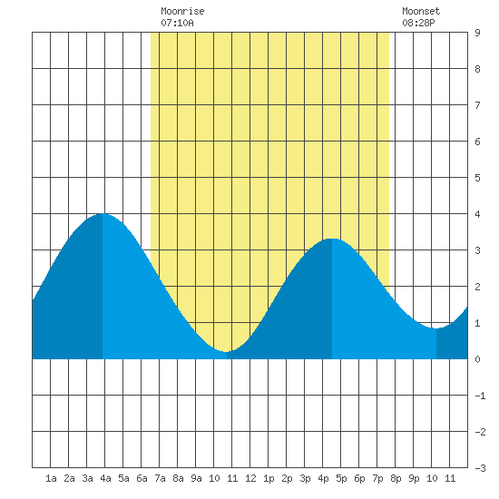 Mallard Island tide chart for Monday, April 12, 2021