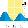 Mallard Island tide chart for Tuesday, April 13, 2021