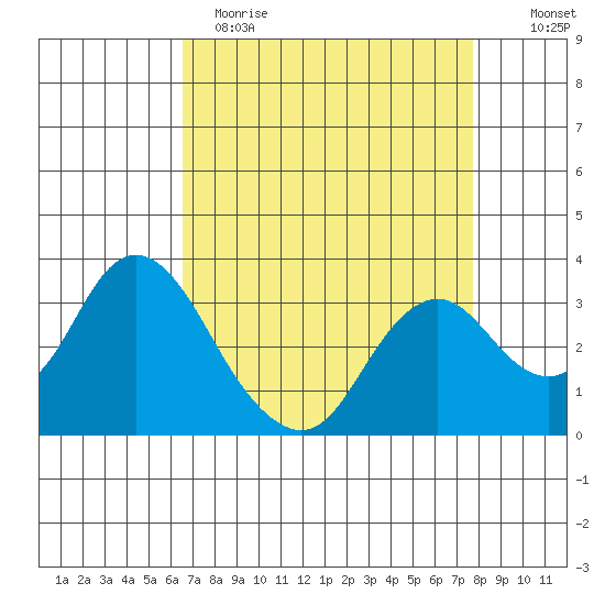 Mallard Island tide chart for Wednesday, April 14, 2021