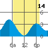 Mallard Island tide chart for Wednesday, April 14, 2021