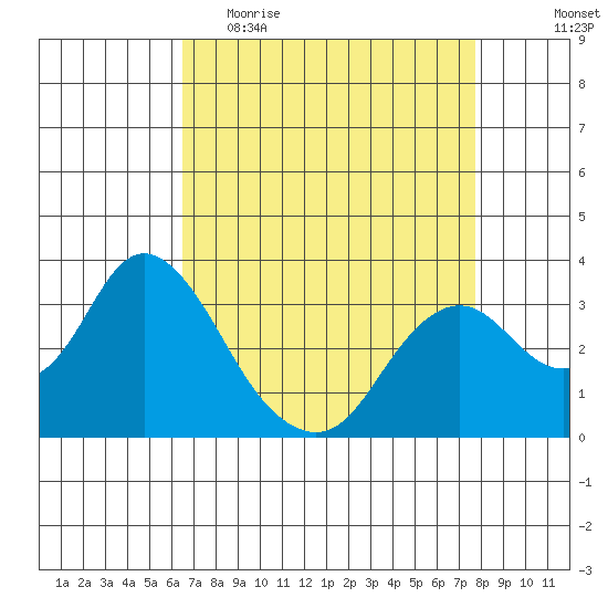 Mallard Island tide chart for Thursday, April 15, 2021