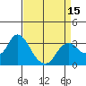 Mallard Island tide chart for Thursday, April 15, 2021