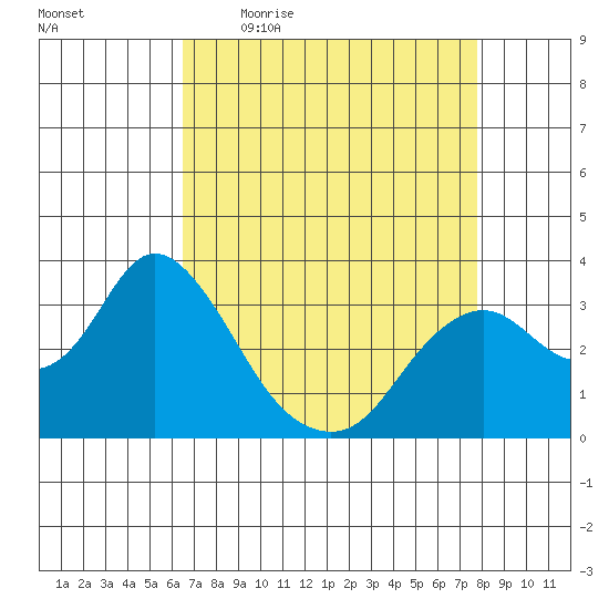 Mallard Island tide chart for Friday, April 16, 2021