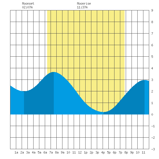 Mallard Island tide chart for Monday, April 19, 2021