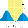 Mallard Island tide chart for Thursday, April 1, 2021