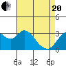 Mallard Island tide chart for Tuesday, April 20, 2021