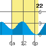Mallard Island tide chart for Thursday, April 22, 2021