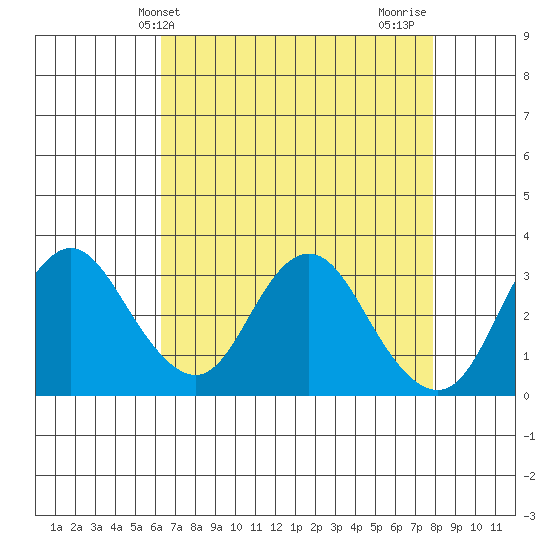 Mallard Island tide chart for Saturday, April 24, 2021