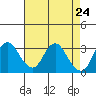 Mallard Island tide chart for Saturday, April 24, 2021