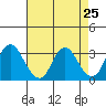 Mallard Island tide chart for Sunday, April 25, 2021