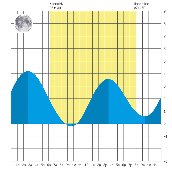 Mallard Island tide chart for Monday, April 26, 2021
