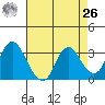 Mallard Island tide chart for Monday, April 26, 2021