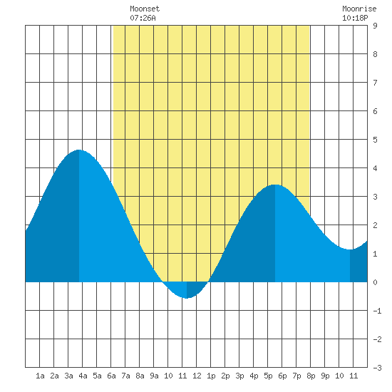 Mallard Island tide chart for Wednesday, April 28, 2021