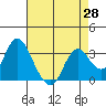 Mallard Island tide chart for Wednesday, April 28, 2021