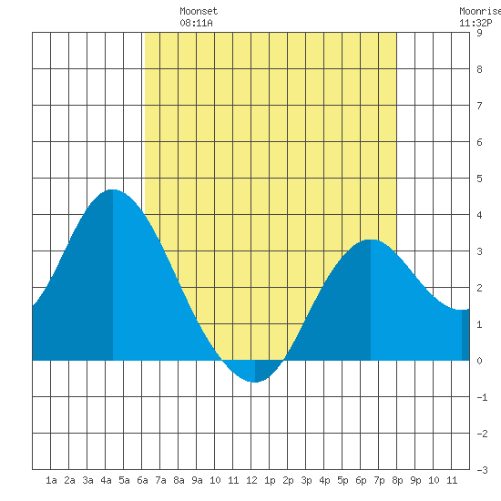 Mallard Island tide chart for Thursday, April 29, 2021