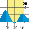 Mallard Island tide chart for Thursday, April 29, 2021
