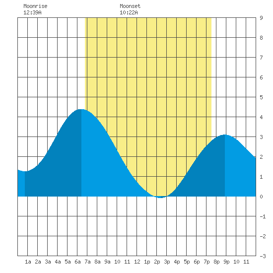 Mallard Island tide chart for Friday, April 2, 2021