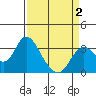 Mallard Island tide chart for Friday, April 2, 2021