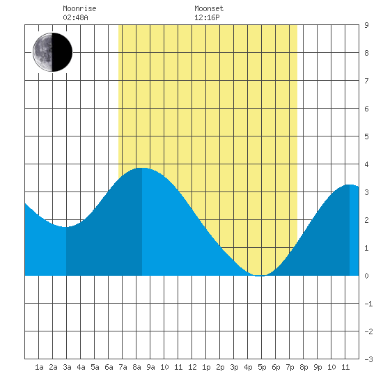 Mallard Island tide chart for Sunday, April 4, 2021