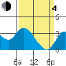 Mallard Island tide chart for Sunday, April 4, 2021