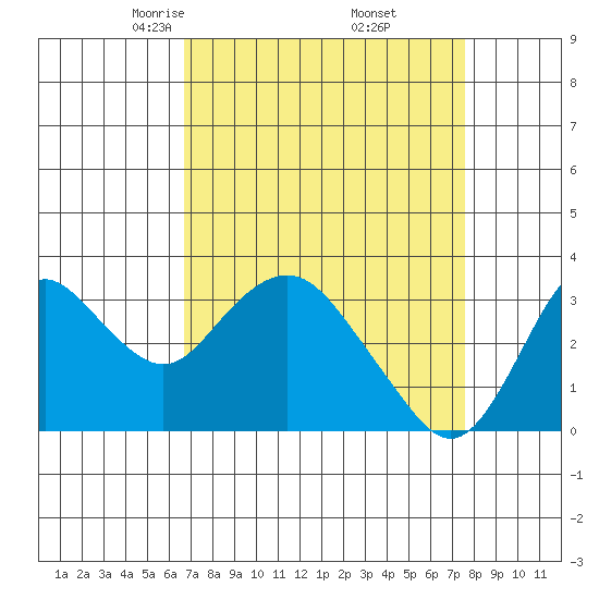 Mallard Island tide chart for Tuesday, April 6, 2021