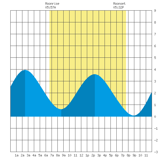 Mallard Island tide chart for Friday, April 9, 2021