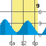 Mallard Island tide chart for Friday, April 9, 2021