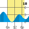Mallard Island tide chart for Monday, May 10, 2021