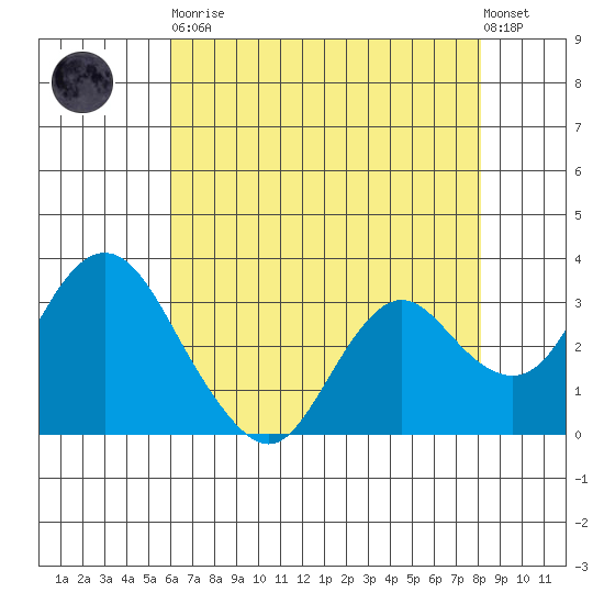 Mallard Island tide chart for Tuesday, May 11, 2021