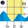 Mallard Island tide chart for Tuesday, May 11, 2021