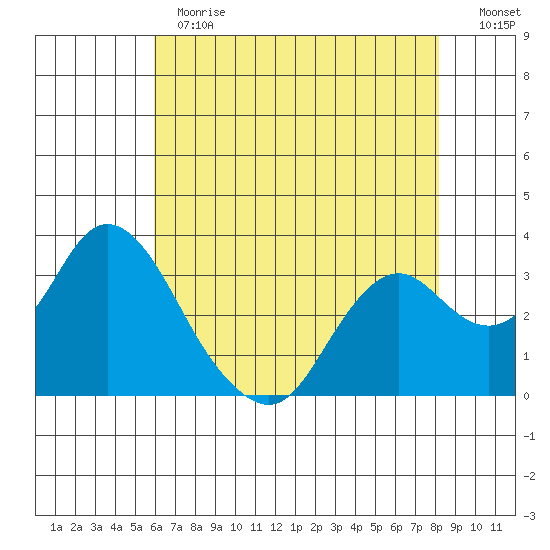 Mallard Island tide chart for Thursday, May 13, 2021