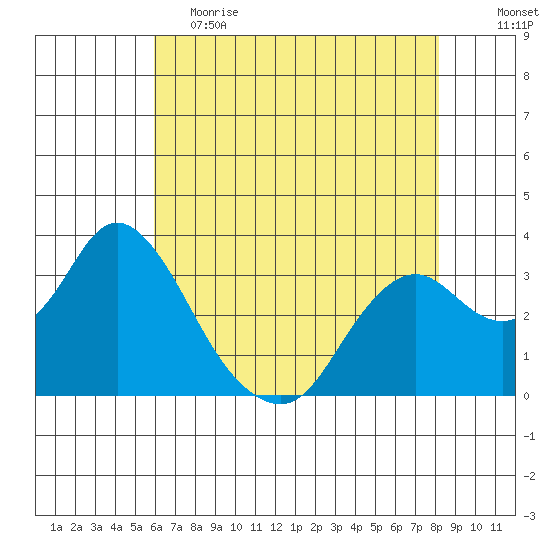 Mallard Island tide chart for Friday, May 14, 2021
