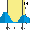 Mallard Island tide chart for Friday, May 14, 2021