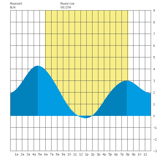 Mallard Island tide chart for Saturday, May 15, 2021