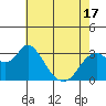 Mallard Island tide chart for Monday, May 17, 2021