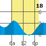 Mallard Island tide chart for Tuesday, May 18, 2021