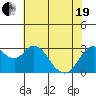 Mallard Island tide chart for Wednesday, May 19, 2021