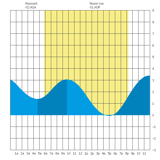 Mallard Island tide chart for Thursday, May 20, 2021